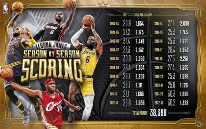 Scoring, Assists, and Rebounds |